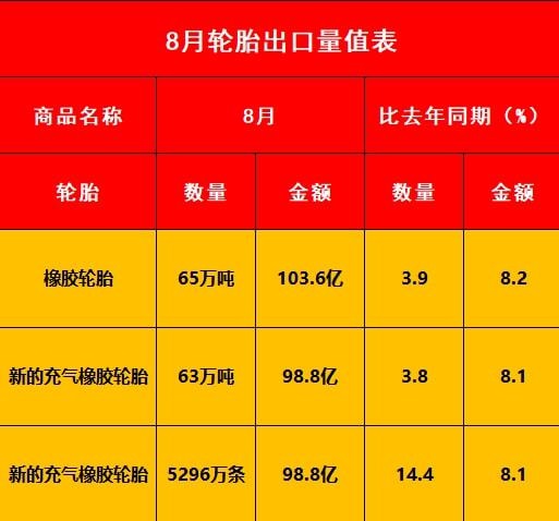 好消息！8月輪胎出口數(shù)據(jù)出爐！