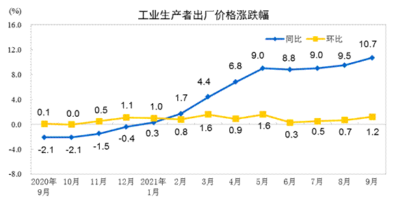 工業(yè)生產者出廠價格跌漲幅