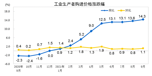業(yè)生產者購進價格上漲