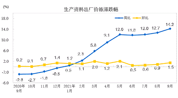 生產資料出廠價格漲跌幅