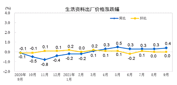 生產資料價格跌漲幅