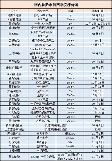 國內(nèi)輪胎市場近百份漲價函