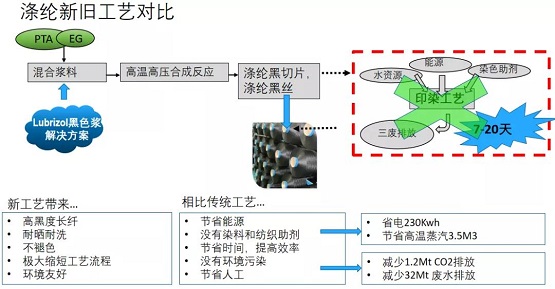 原液著色項目