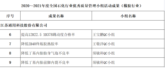 2020～2021年全國石油和化工行業(yè)優(yōu)秀質(zhì)量管理成果