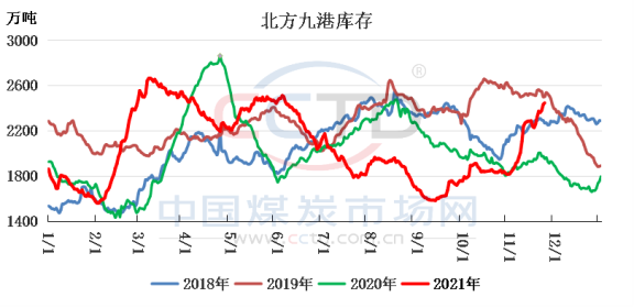 北方九港庫(kù)存