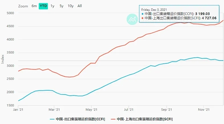 　集裝箱運(yùn)費(fèi)持續(xù)走高