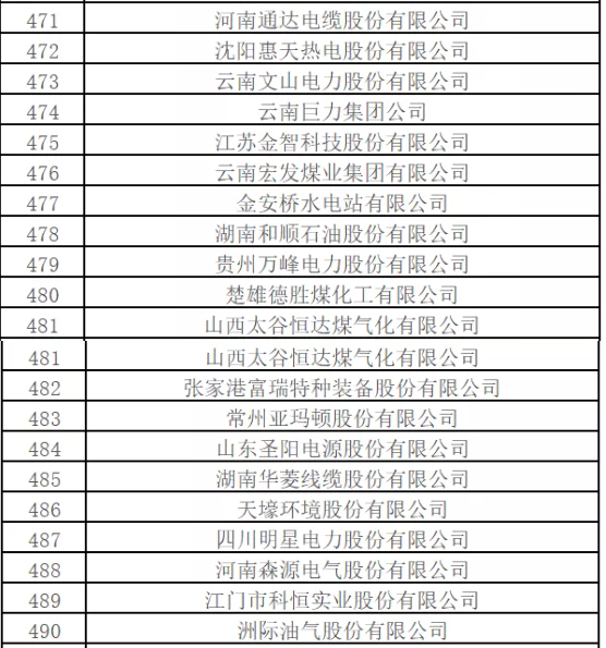 最新排名！中國能源500強(qiáng)出爐