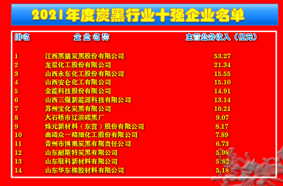 2021全國十大炭黑廠家  碳黑生產(chǎn)廠家名錄