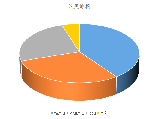 炭黑生產(chǎn)的原料主要就是煤焦油、乙烯焦油、蒽油等。