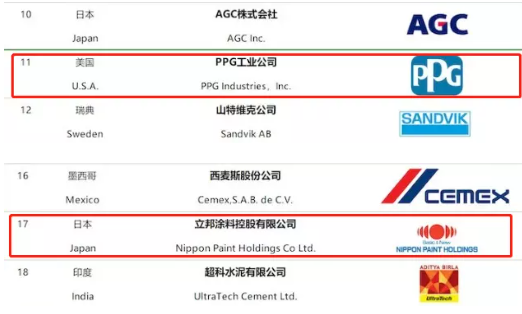 2021全球建筑材料上市公司綜合實(shí)力排行榜發(fā)布