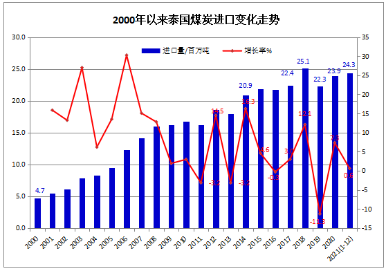 2021年1-12月泰國煤炭進(jìn)口同比微增0.6%