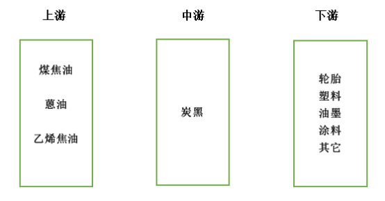 　二、炭黑產(chǎn)業(yè)鏈：