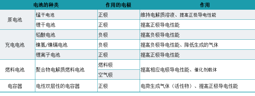 電池炭黑   電池生產(chǎn)用炭黑嗎？