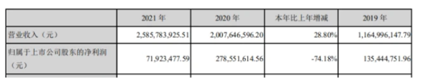 上圖截自凱倫股份2021年年報(bào)