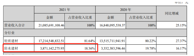上圖截自北新建材2021年年報(bào) 