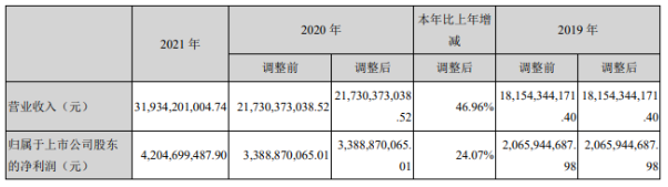 上圖截自東方雨虹2021年年報(bào)