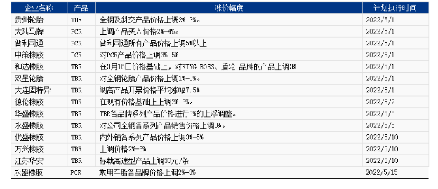 部分輪胎企業(yè)五月漲價政策一覽表