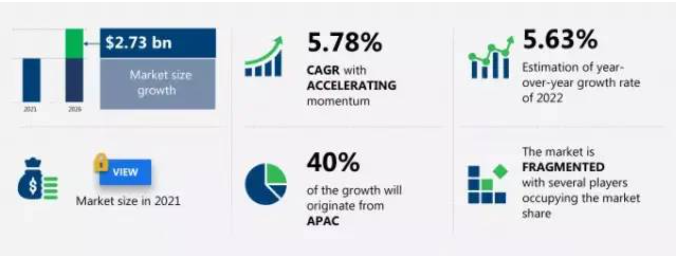 Technavio：翻新胎市場年復合增長率5.78%