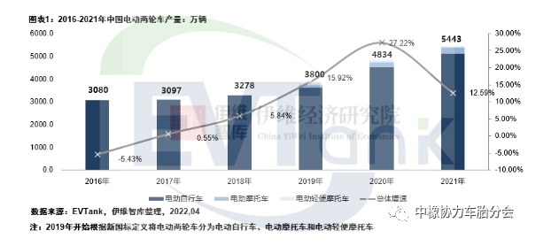 2021年中國(guó)電動(dòng)兩輪車產(chǎn)量5443萬(wàn)輛 帶動(dòng)鋰電池出貨量超13GWh