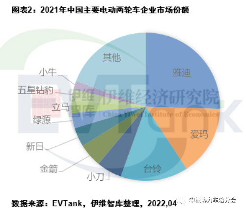 2021年中國(guó)電動(dòng)兩輪車產(chǎn)量5443萬(wàn)輛 帶動(dòng)鋰電池出貨量超13GWh