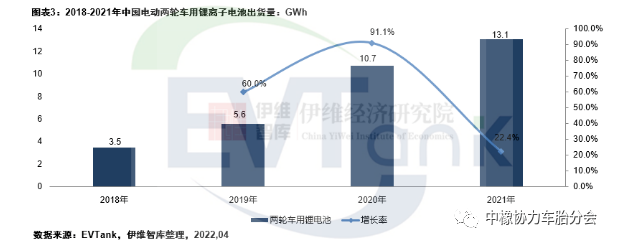 2021年中國(guó)電動(dòng)兩輪車產(chǎn)量5443萬(wàn)輛 帶動(dòng)鋰電池出貨量超13GWh
