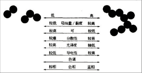 色素炭黑的結(jié)構(gòu)對(duì)色素炭黑分散性的影響 