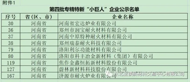 河南第四批國家級(jí)專精特新“小巨人”企業(yè)公布 9家耐材企業(yè)入選