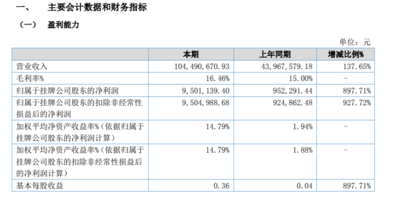 明昊科技2022年上半年凈利950.11萬同比增長(zhǎng)897.71% 客戶訂單需求增加