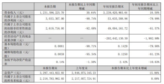永東股份2022年前三季度凈利5363.56萬同比下滑79.99% 原材料漲價導致成本上升