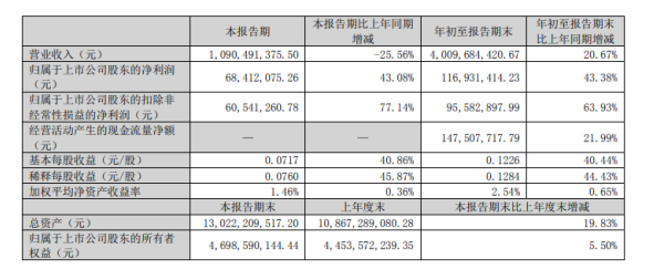 軟控股份2022年前三季度凈利1.17億同比增長(zhǎng)43.38% 橡膠裝備系統(tǒng)盈利能力提升