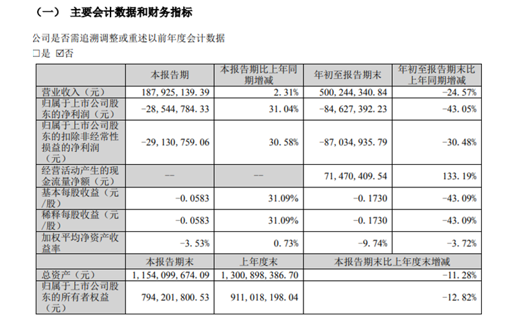 金力泰2022年前三季度虧損8462.74萬同比虧損增大 投資損失較多