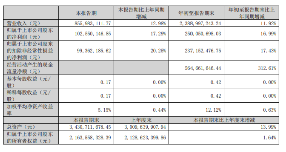 永新股份2022年前三季度凈利2.5億同比期增長(zhǎng)16.99% 利息收入增加