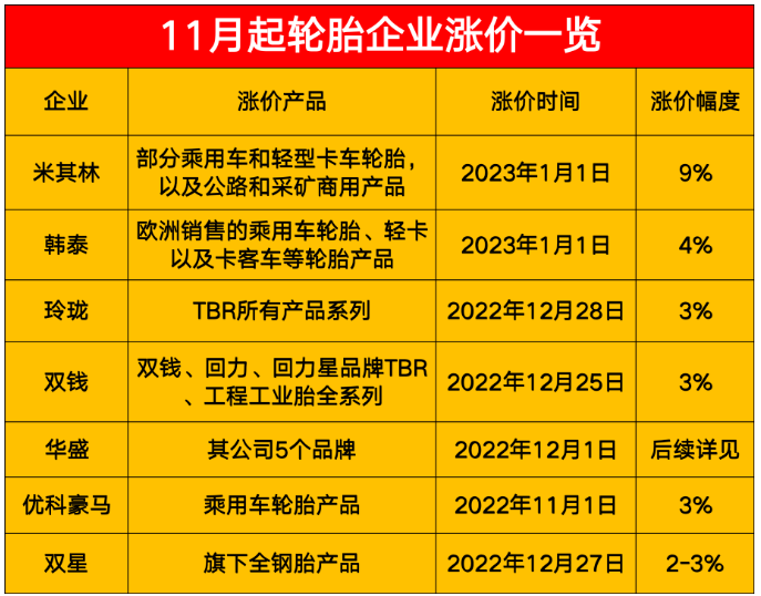 11月起輪胎企業(yè)漲價 11月起輪胎企業(yè)漲價
