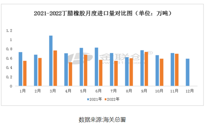 11月份丁腈橡膠進(jìn)出口數(shù)據(jù)淺析