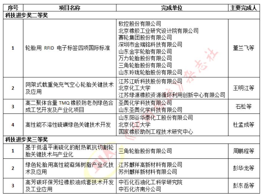 3輪胎等項(xiàng)目獲科技進(jìn)步獎