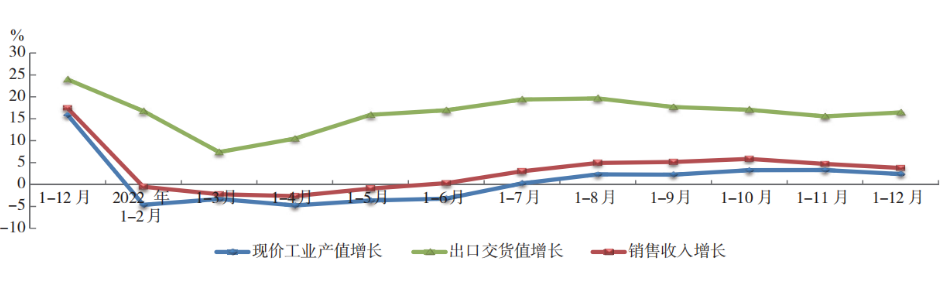 2022 年橡膠行業(yè)主要經(jīng)濟(jì)指標(biāo)  同比增長(zhǎng)趨勢(shì)
