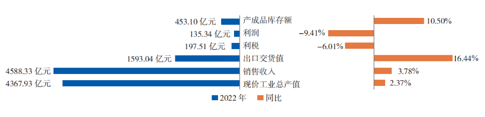2022 年橡膠行業(yè)主要經(jīng)濟(jì)指標(biāo)  完成和增長(zhǎng)情況