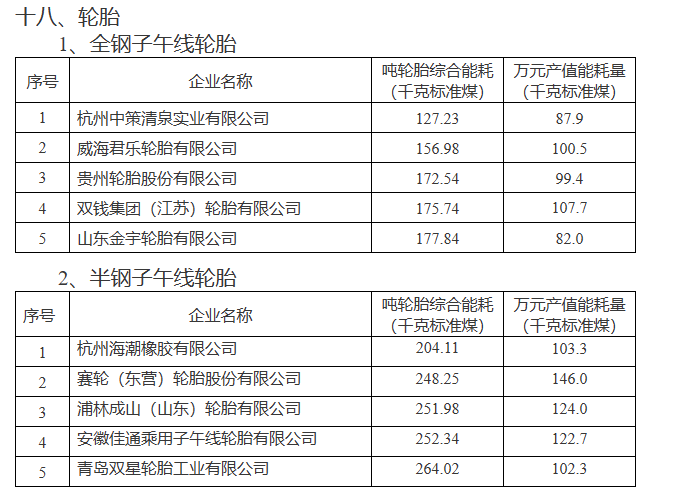 在全鋼子午線輪胎領(lǐng)域，杭州中策清泉實(shí)業(yè)有限公司、威海君樂(lè)輪胎有限公司、貴州輪胎股份有限公司、雙錢集團(tuán)(江蘇)輪胎有限公司以及山東金宇輪胎有限公司榮登榜單。而在半鋼子午線輪胎領(lǐng)域，杭州海潮橡膠有限公司、賽輪(東營(yíng))輪胎股份有限公司、浦林成山(山東)輪胎有限公司、安徽佳通乘用子午線輪胎有限公司以及青島雙星輪胎工業(yè)有限公司也成功入選。
